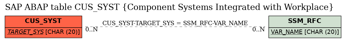 E-R Diagram for table CUS_SYST (Component Systems Integrated with Workplace)