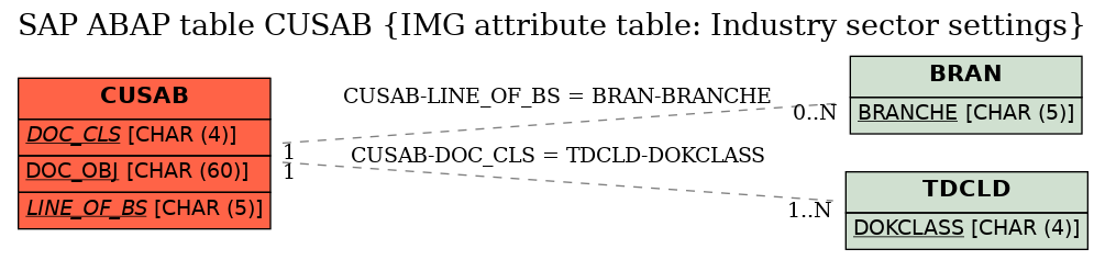 E-R Diagram for table CUSAB (IMG attribute table: Industry sector settings)