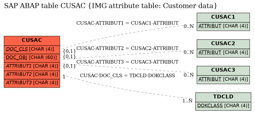 E-R Diagram for table CUSAC (IMG attribute table: Customer data)