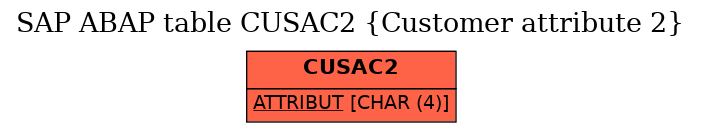 E-R Diagram for table CUSAC2 (Customer attribute 2)