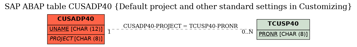 E-R Diagram for table CUSADP40 (Default project and other standard settings in Customizing)