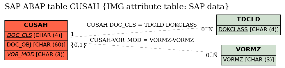 E-R Diagram for table CUSAH (IMG attribute table: SAP data)
