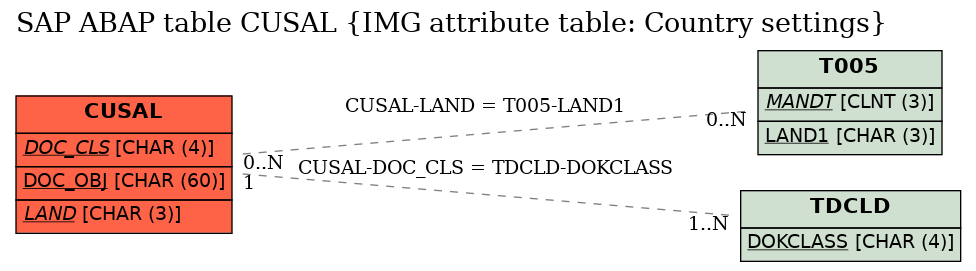 E-R Diagram for table CUSAL (IMG attribute table: Country settings)