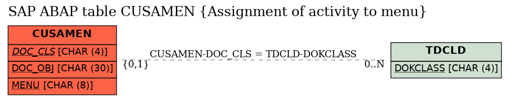 E-R Diagram for table CUSAMEN (Assignment of activity to menu)