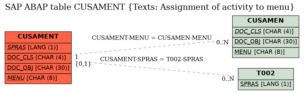 E-R Diagram for table CUSAMENT (Texts: Assignment of activity to menu)