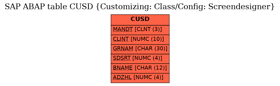 E-R Diagram for table CUSD (Customizing: Class/Config: Screendesigner)