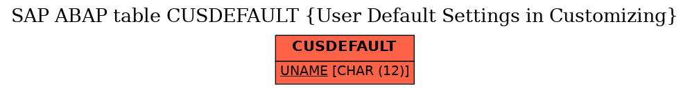 E-R Diagram for table CUSDEFAULT (User Default Settings in Customizing)