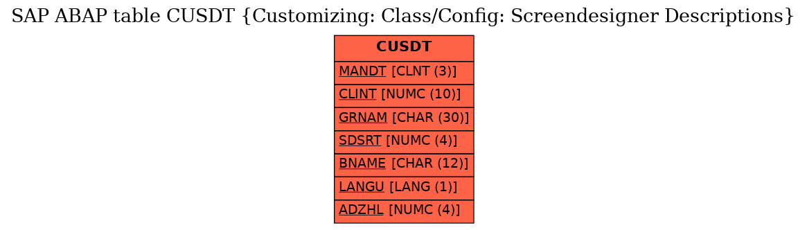 E-R Diagram for table CUSDT (Customizing: Class/Config: Screendesigner Descriptions)