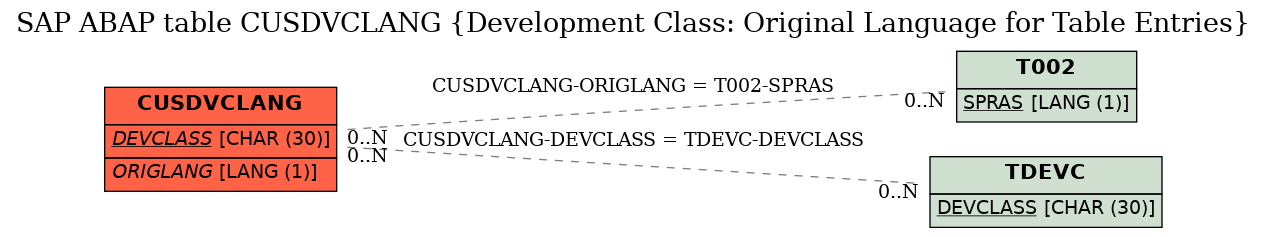 E-R Diagram for table CUSDVCLANG (Development Class: Original Language for Table Entries)