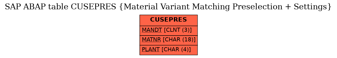 E-R Diagram for table CUSEPRES (Material Variant Matching Preselection + Settings)