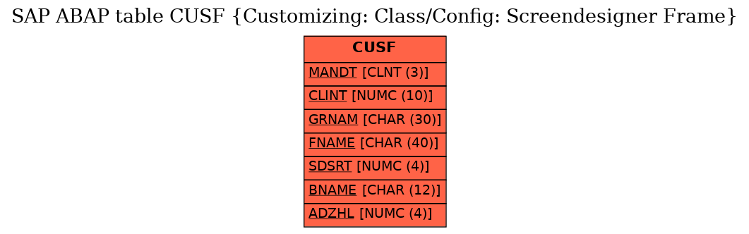 E-R Diagram for table CUSF (Customizing: Class/Config: Screendesigner Frame)