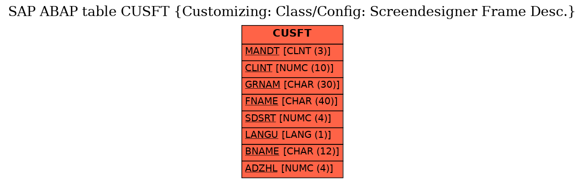 E-R Diagram for table CUSFT (Customizing: Class/Config: Screendesigner Frame Desc.)