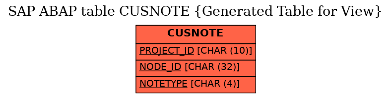 E-R Diagram for table CUSNOTE (Generated Table for View)