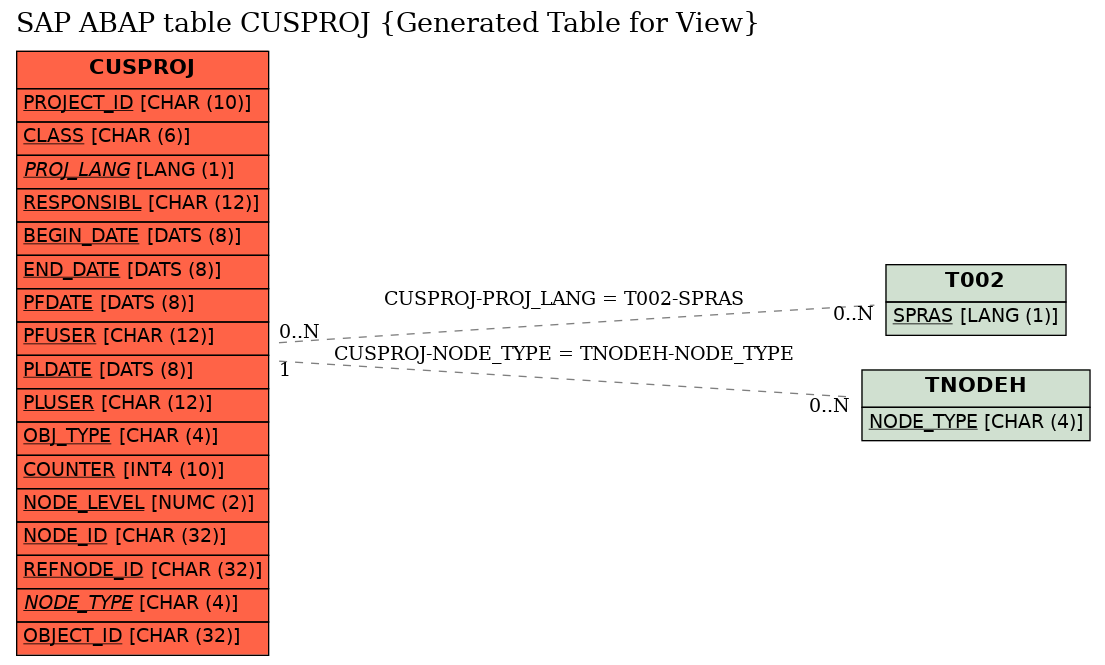 E-R Diagram for table CUSPROJ (Generated Table for View)