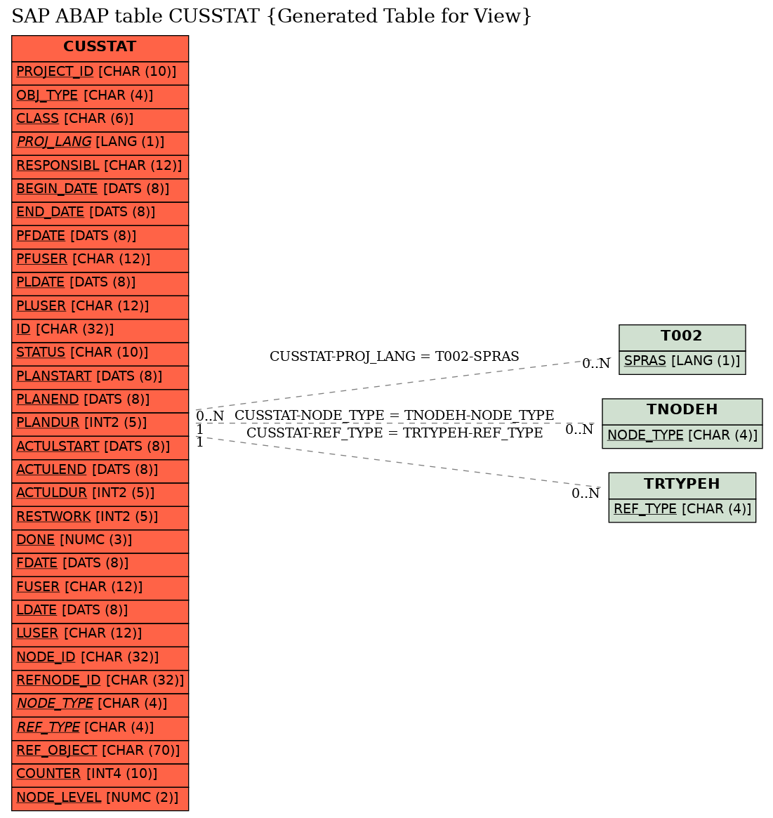 E-R Diagram for table CUSSTAT (Generated Table for View)