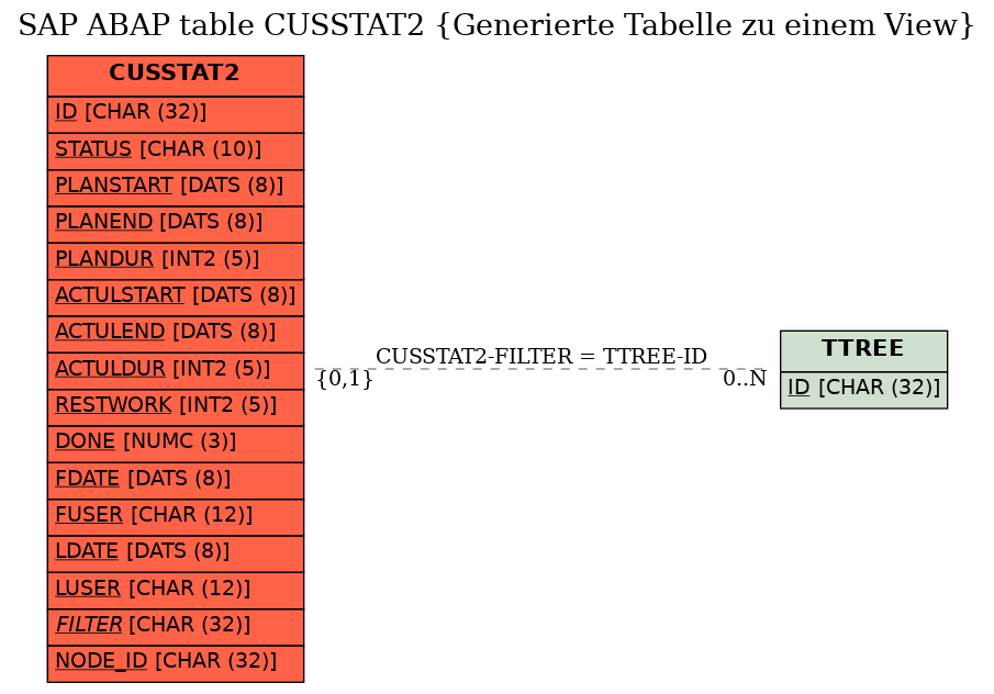 E-R Diagram for table CUSSTAT2 (Generierte Tabelle zu einem View)