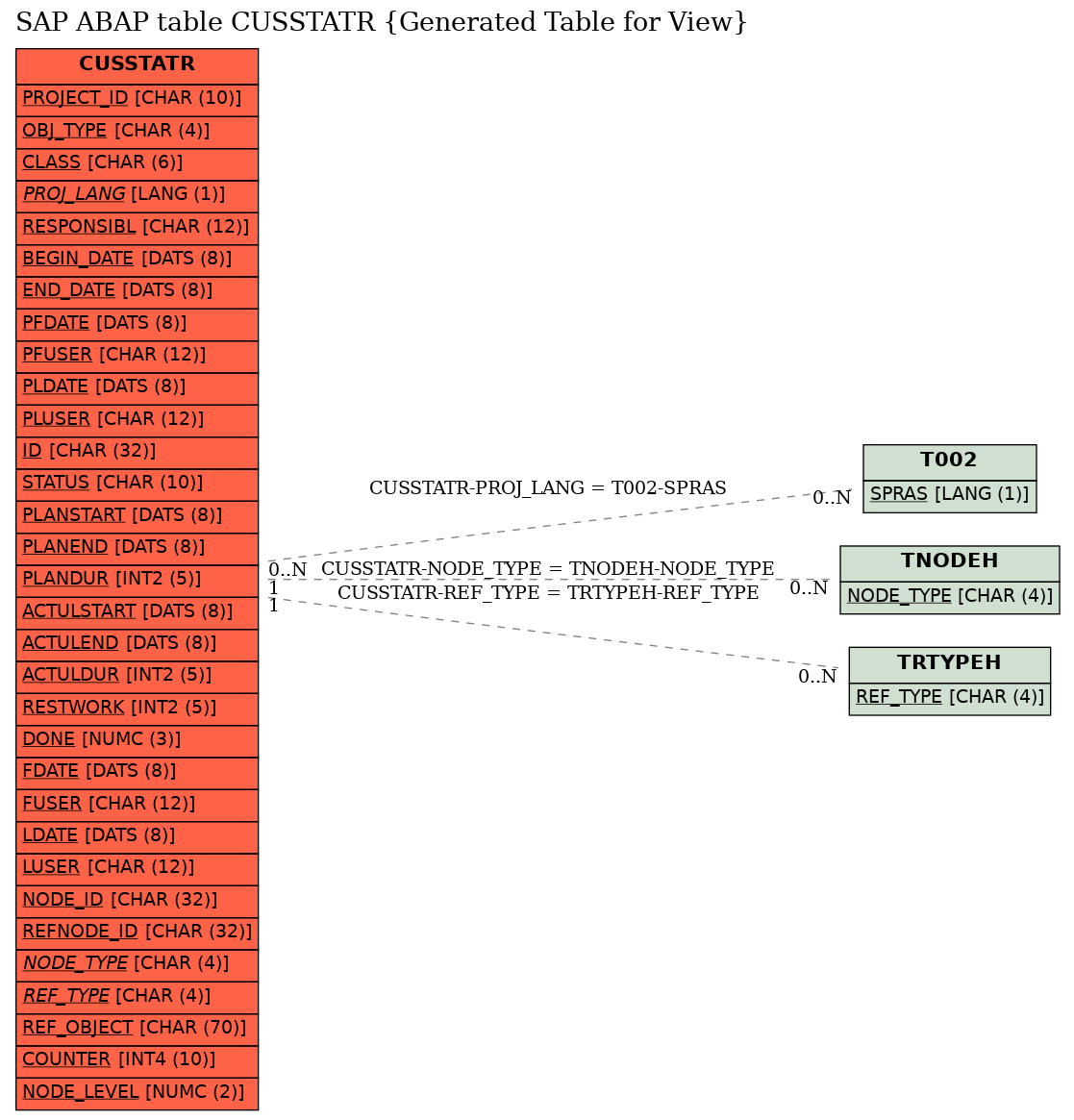 E-R Diagram for table CUSSTATR (Generated Table for View)