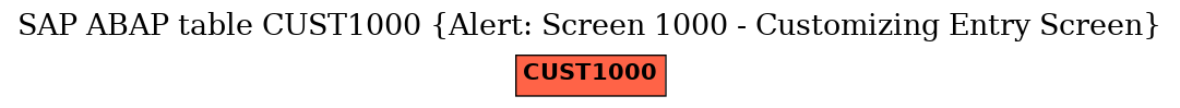 E-R Diagram for table CUST1000 (Alert: Screen 1000 - Customizing Entry Screen)