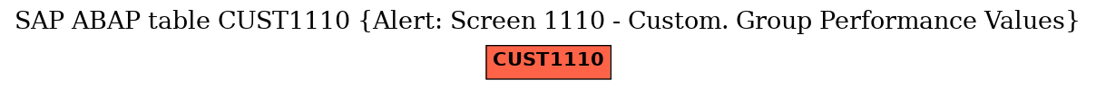 E-R Diagram for table CUST1110 (Alert: Screen 1110 - Custom. Group Performance Values)