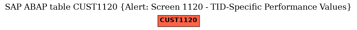 E-R Diagram for table CUST1120 (Alert: Screen 1120 - TID-Specific Performance Values)