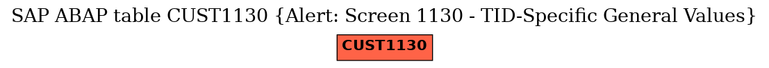 E-R Diagram for table CUST1130 (Alert: Screen 1130 - TID-Specific General Values)