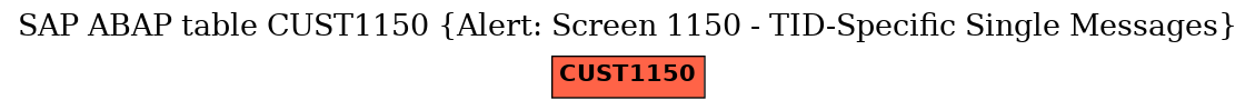 E-R Diagram for table CUST1150 (Alert: Screen 1150 - TID-Specific Single Messages)