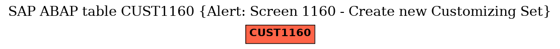 E-R Diagram for table CUST1160 (Alert: Screen 1160 - Create new Customizing Set)