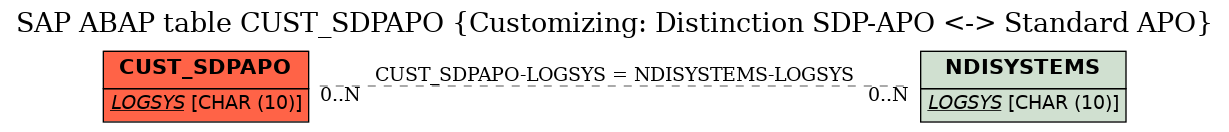 E-R Diagram for table CUST_SDPAPO (Customizing: Distinction SDP-APO <-> Standard APO)