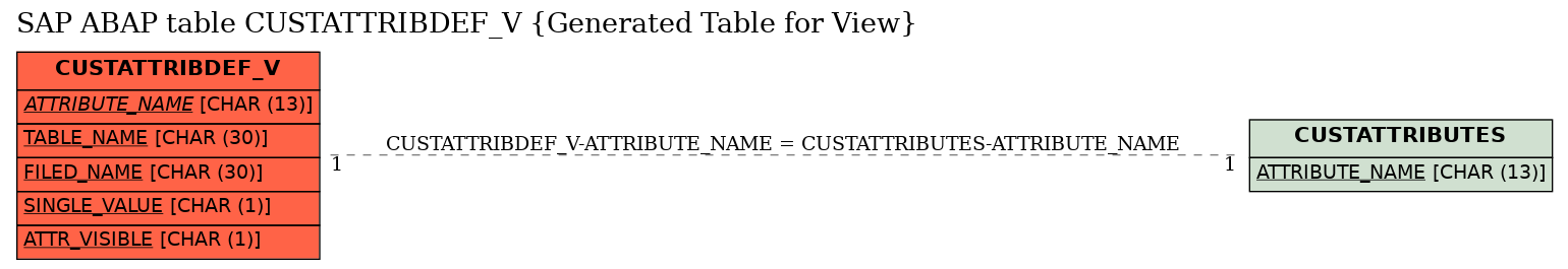 E-R Diagram for table CUSTATTRIBDEF_V (Generated Table for View)