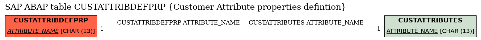 E-R Diagram for table CUSTATTRIBDEFPRP (Customer Attribute properties defintion)