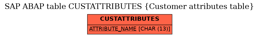 E-R Diagram for table CUSTATTRIBUTES (Customer attributes table)