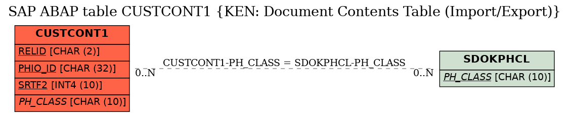 E-R Diagram for table CUSTCONT1 (KEN: Document Contents Table (Import/Export))