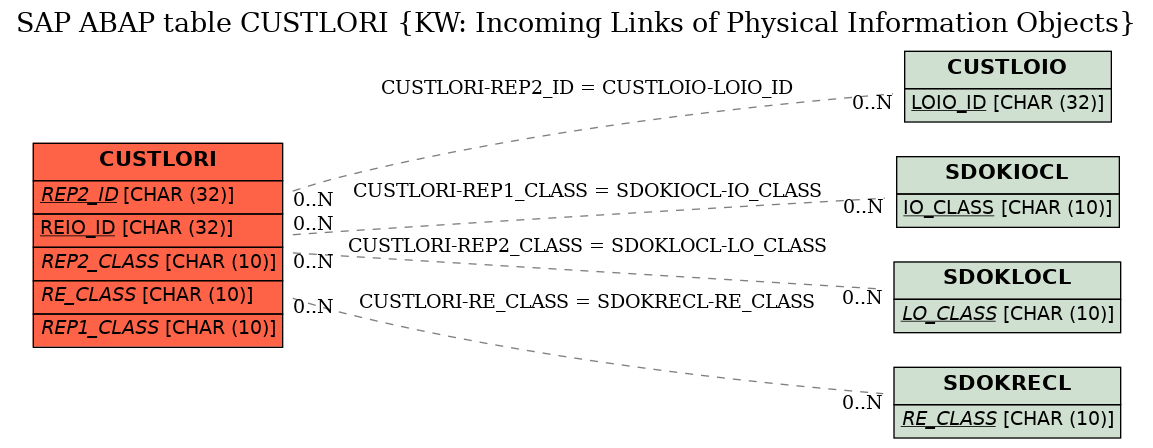 E-R Diagram for table CUSTLORI (KW: Incoming Links of Physical Information Objects)