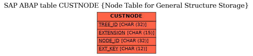 E-R Diagram for table CUSTNODE (Node Table for General Structure Storage)