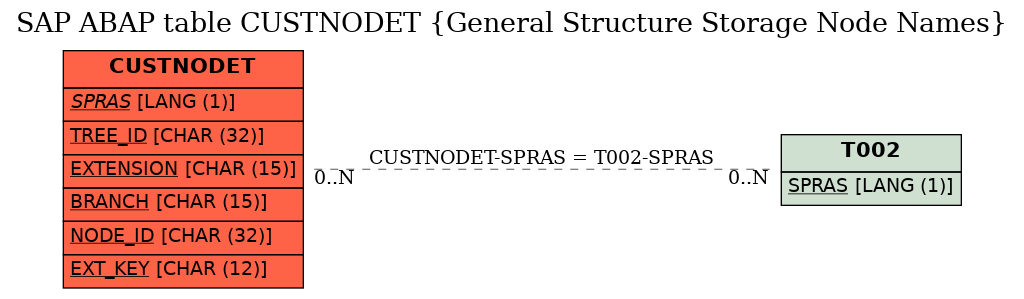 E-R Diagram for table CUSTNODET (General Structure Storage Node Names)