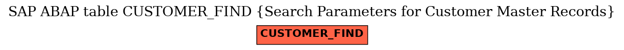 E-R Diagram for table CUSTOMER_FIND (Search Parameters for Customer Master Records)