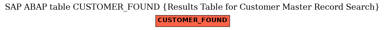 E-R Diagram for table CUSTOMER_FOUND (Results Table for Customer Master Record Search)