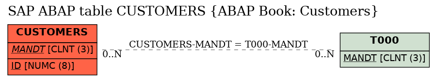 E-R Diagram for table CUSTOMERS (ABAP Book: Customers)