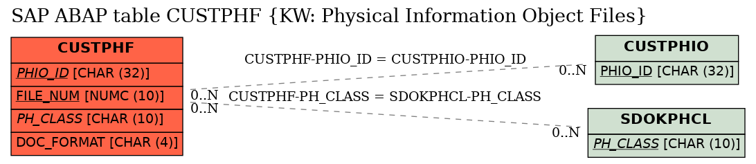 E-R Diagram for table CUSTPHF (KW: Physical Information Object Files)