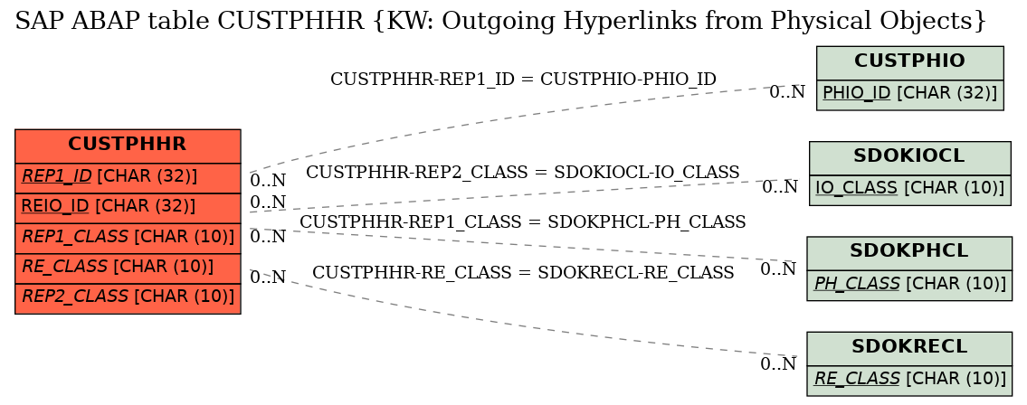 E-R Diagram for table CUSTPHHR (KW: Outgoing Hyperlinks from Physical Objects)