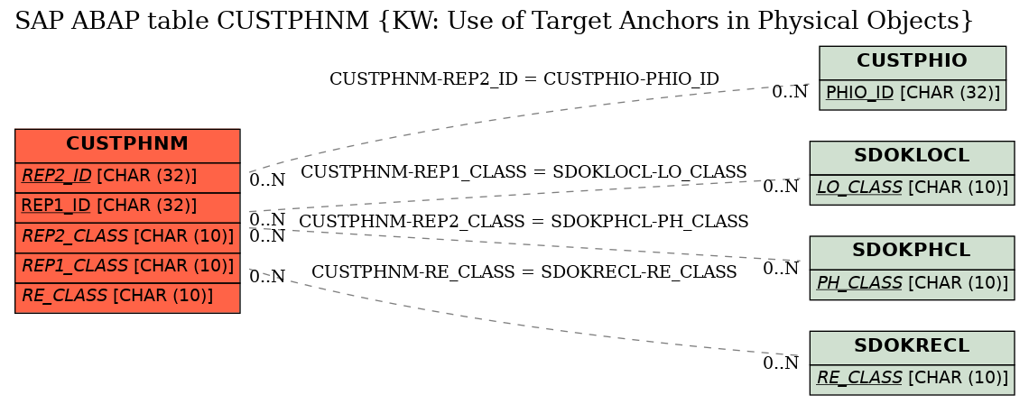 E-R Diagram for table CUSTPHNM (KW: Use of Target Anchors in Physical Objects)