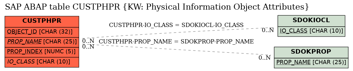 E-R Diagram for table CUSTPHPR (KW: Physical Information Object Attributes)