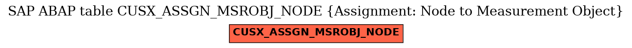 E-R Diagram for table CUSX_ASSGN_MSROBJ_NODE (Assignment: Node to Measurement Object)