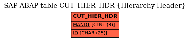 E-R Diagram for table CUT_HIER_HDR (Hierarchy Header)