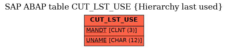 E-R Diagram for table CUT_LST_USE (Hierarchy last used)