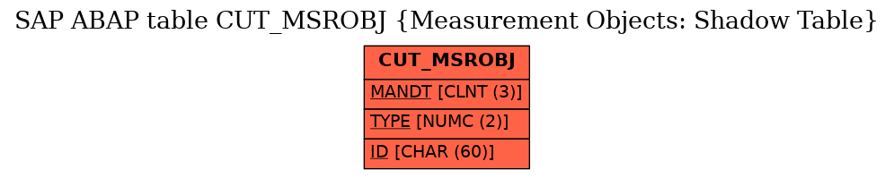 E-R Diagram for table CUT_MSROBJ (Measurement Objects: Shadow Table)