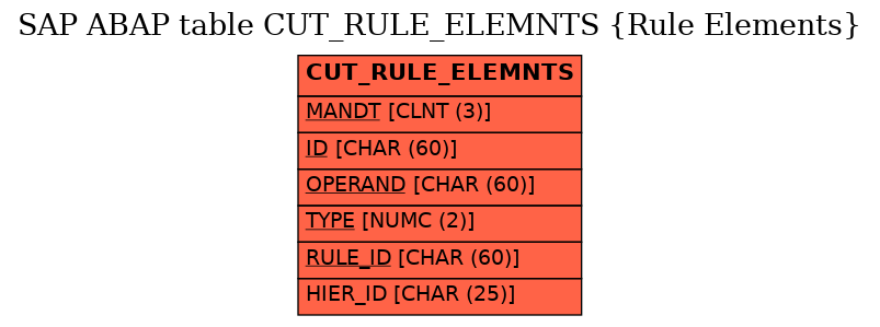 E-R Diagram for table CUT_RULE_ELEMNTS (Rule Elements)