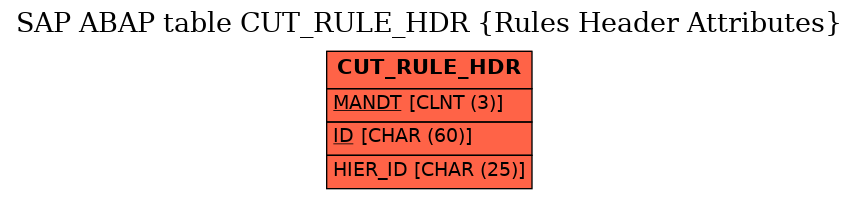 E-R Diagram for table CUT_RULE_HDR (Rules Header Attributes)