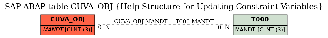 E-R Diagram for table CUVA_OBJ (Help Structure for Updating Constraint Variables)