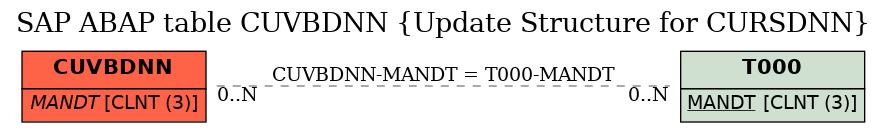 E-R Diagram for table CUVBDNN (Update Structure for CURSDNN)